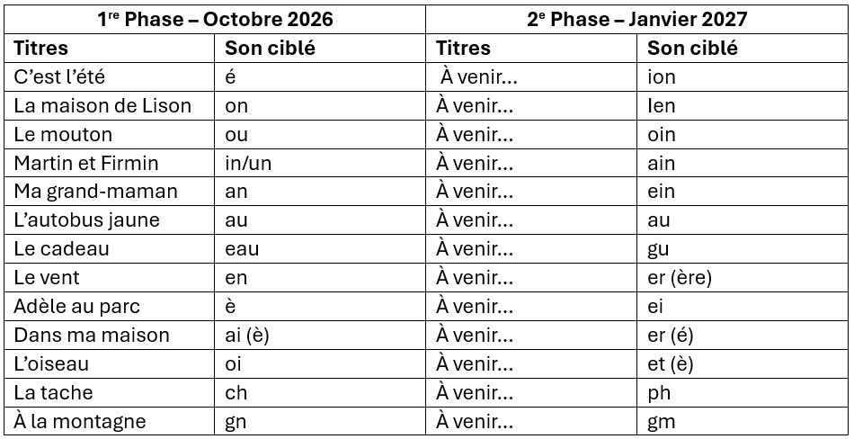Table with columns of the Decodable titles and their targeted sound